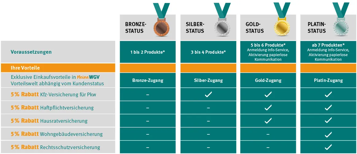 WGV Vorteilswelt Übersicht mit Bronze Silber Gold Platin Status