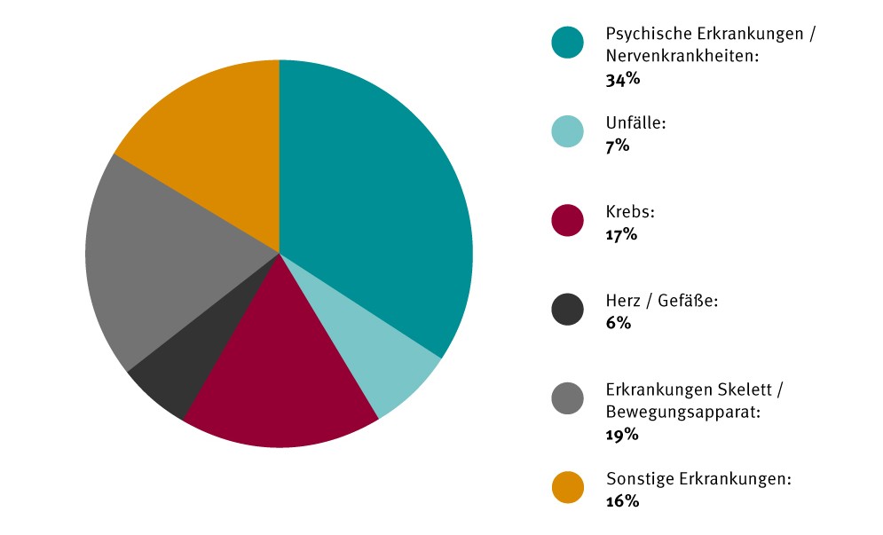 Tortendiagramm Ursachen für Berufsunfähigkeit nach Krankheitsarten