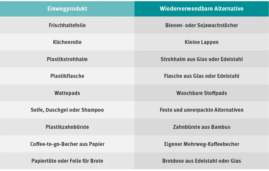 Tabelle mit Einwegprodukten und deren wiederverwendbaren Alternativen, z. B. Frischhaltefolie – Bienenwachstücher, Plastiflasche – Glasflasche. 