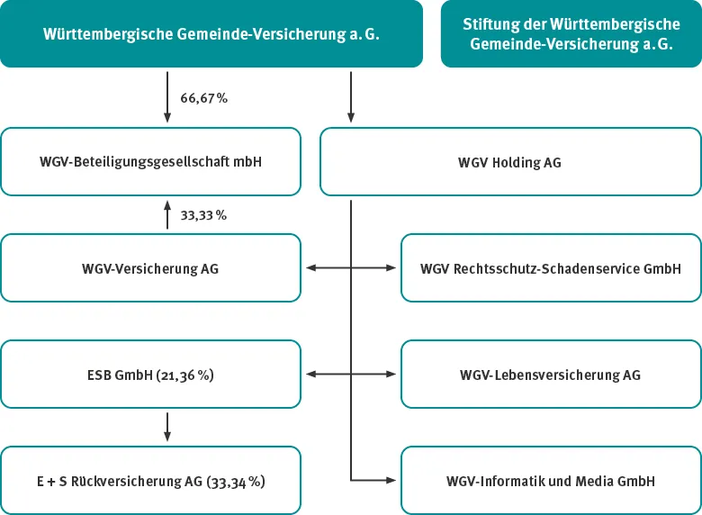 Organigramm der WGV Unternehmensstruktur mit Beteiligungen und Tochtergesellschaften
